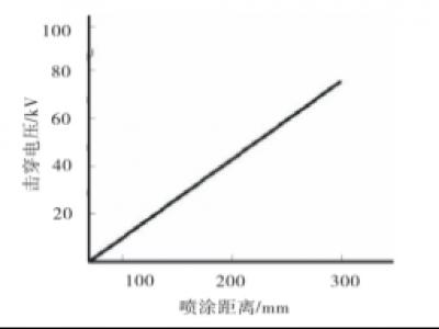 粉末塗料如何靜電噴塗