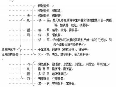 粉末塗料顏色（sè）的調色技（jì）巧
